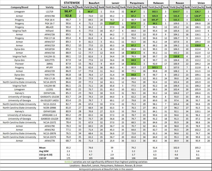Experimental Wheat location summary report