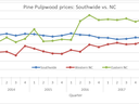 Pine pulpwood prices line chart (quarterly $/ton) for Southwide, Western NC, Eastern NC