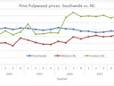 Pine pulpwood prices line chart (quarterly $/ton) for Southwide, Western NC, Eastern NC