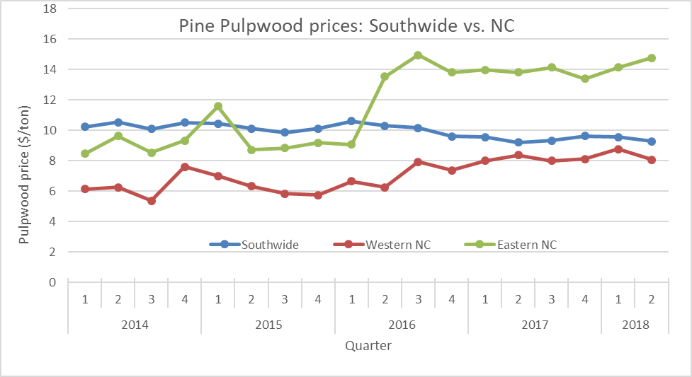 Recent trends in pine pulpwood prices in North Carolina chart image