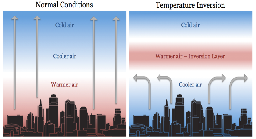 Normal vs inversion conditions chart image