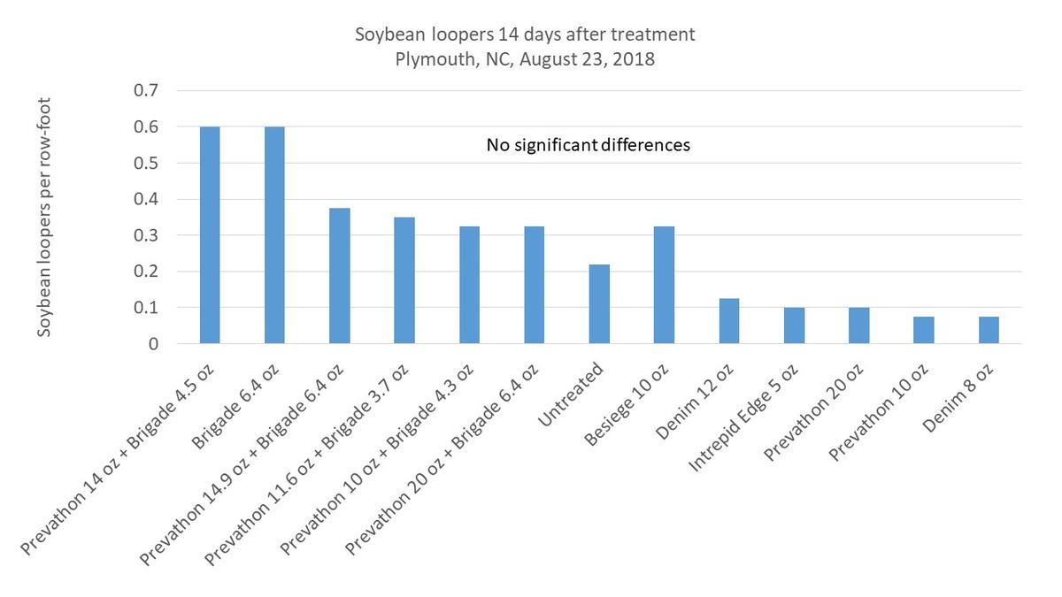 Loopers 14 days after treatment chart image