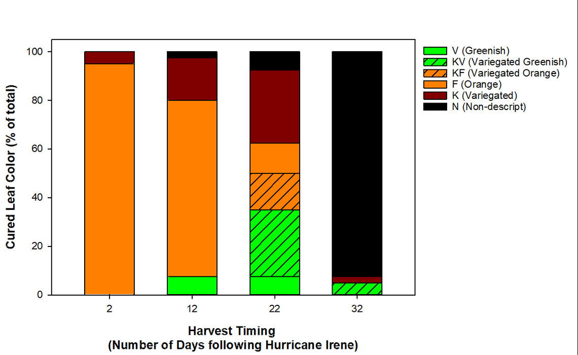 Upper-stalk cured leaf color bar chart