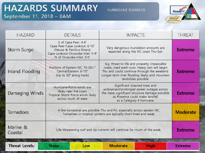 Hurricane Florence Hazards Summary Chart 9-11-18