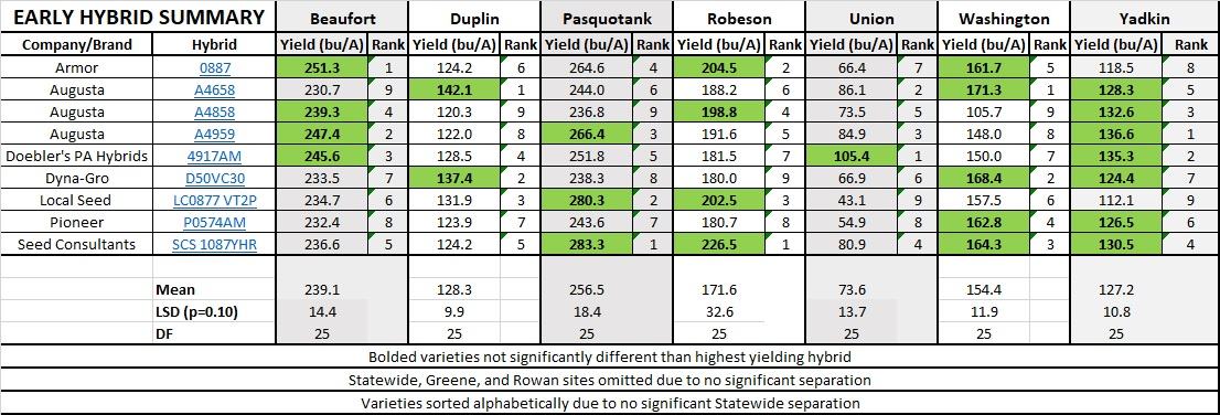 Early hybrids summary chart image