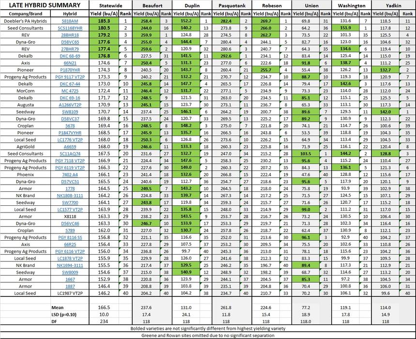 Location Summary 2018 - Late Hybrids chart image