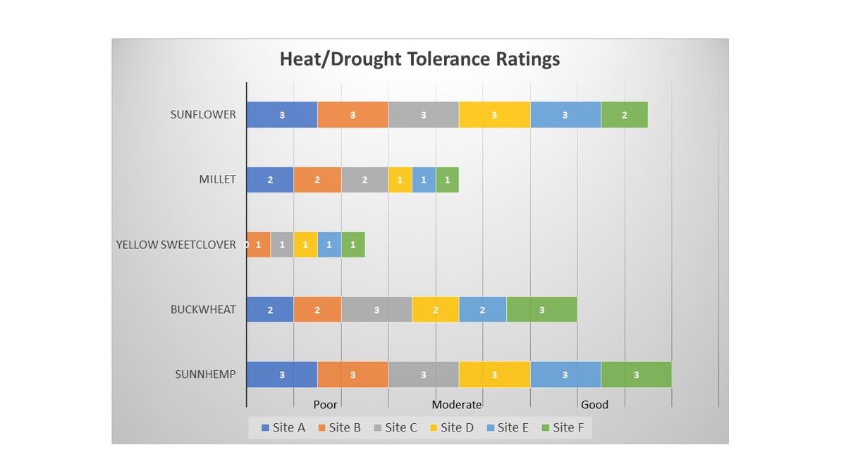 heat tolerance results