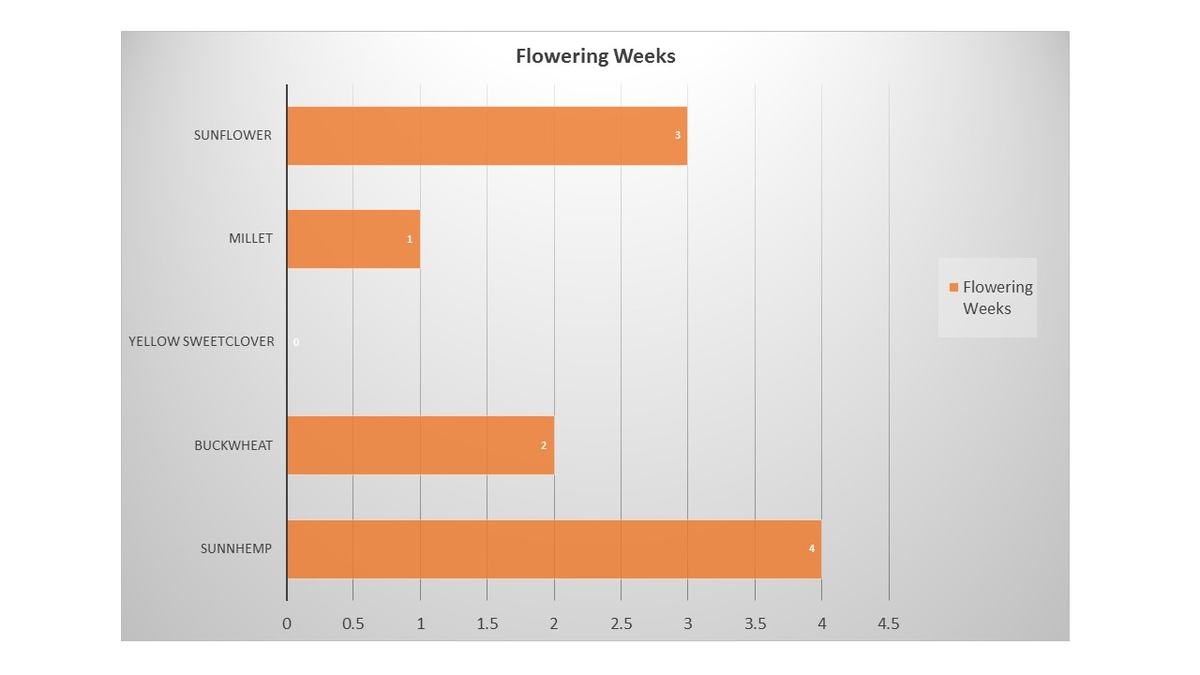 flowering duration results