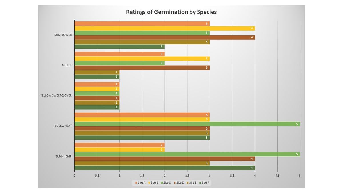 germination results