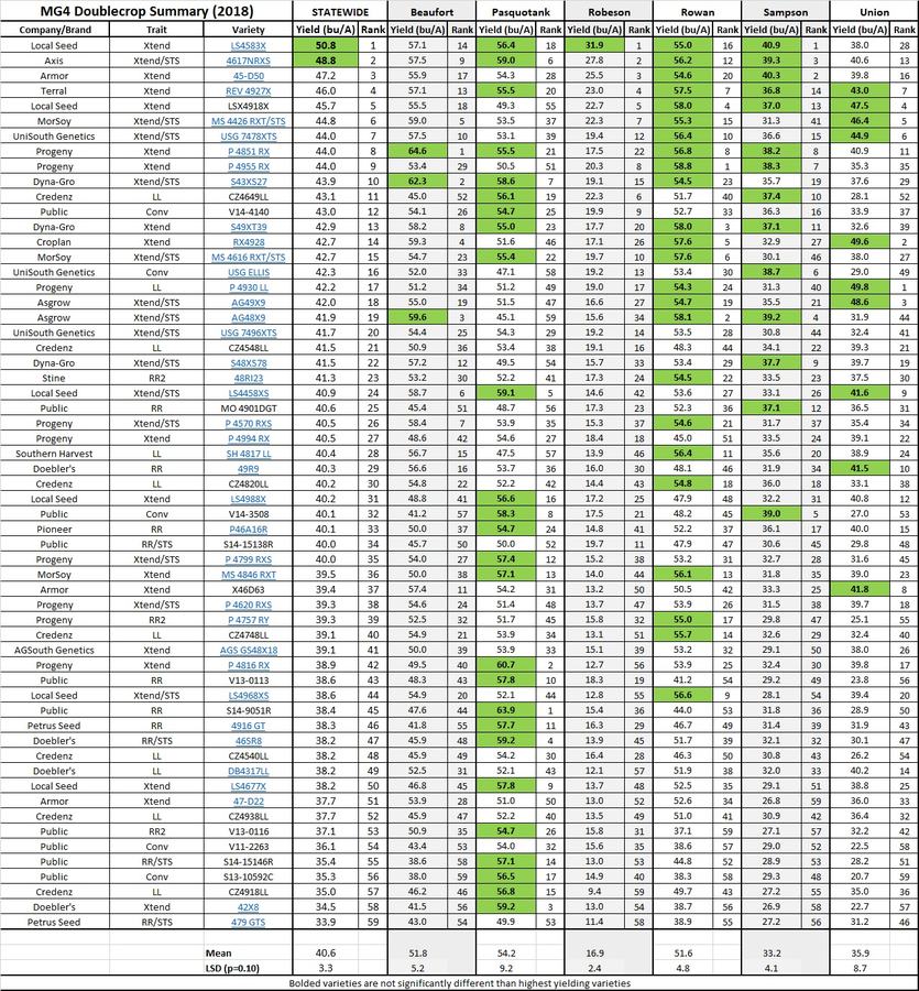 MG4 Location Summary - Double Crop - 2018 chart image