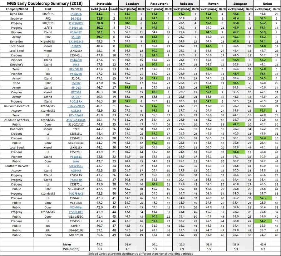 MG5 Early Double Crop Summary report