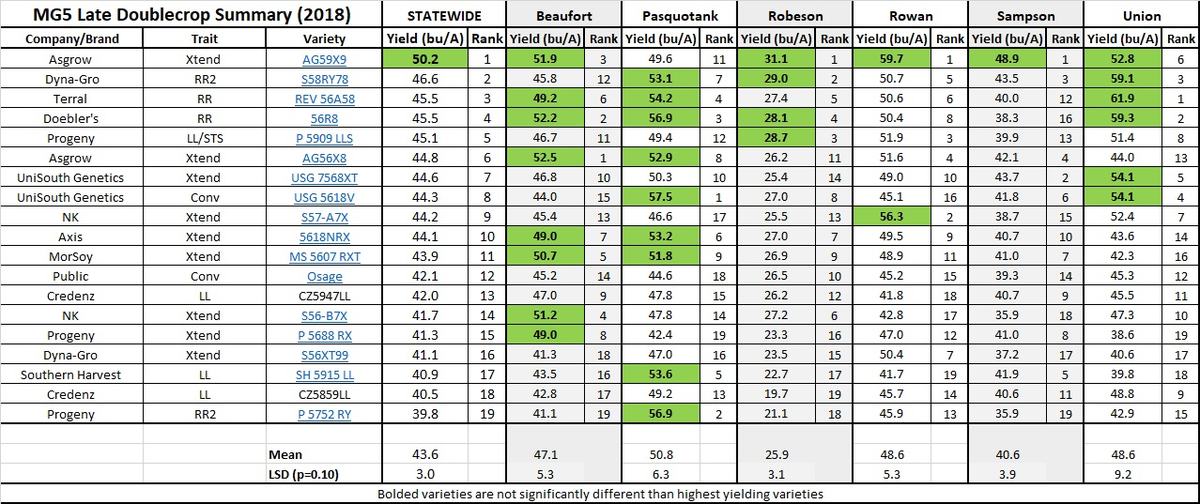 MG5 Late Location Summary - Double Crop - 2018 chart image