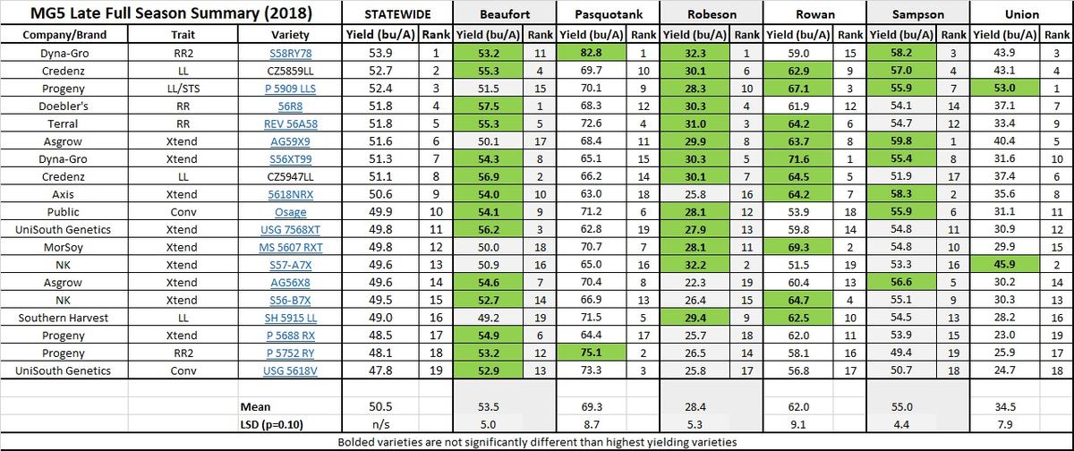 MG5 Late Location Summary - Full Season - 2018 chart image