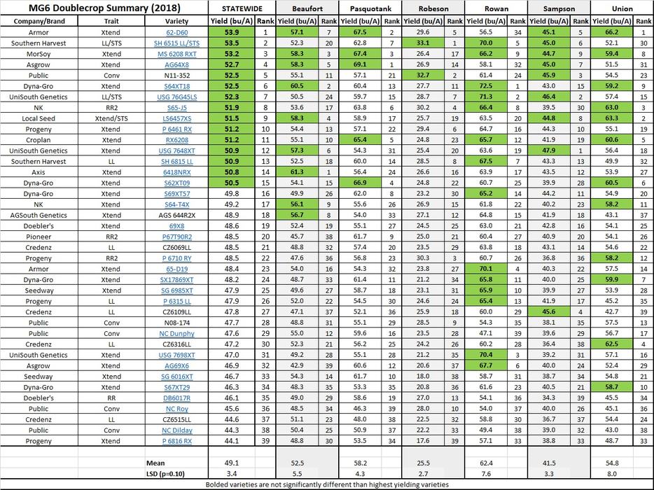 MG6 Location Summary - Double Crop - 2018 chart image