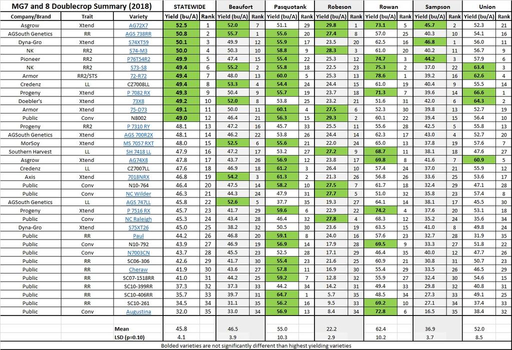 MG7 and 8 Location Summary - Double Crop - 2018 chart image