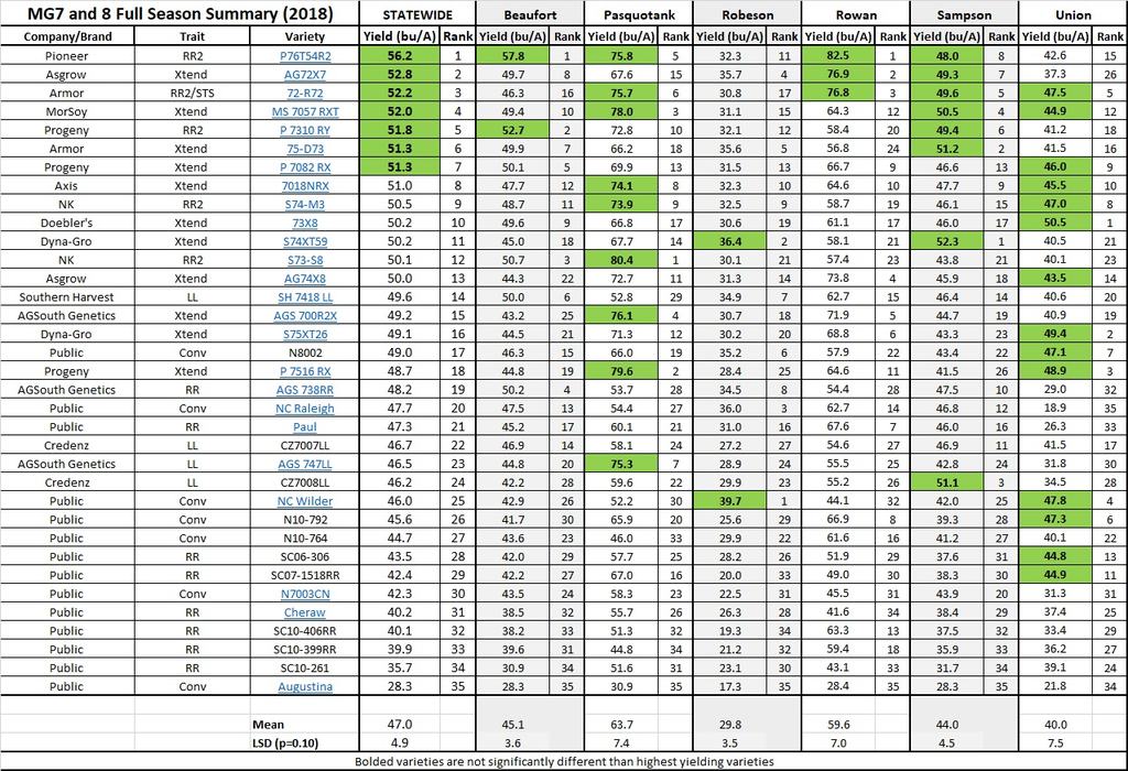MG7 and 8 Location Summary - Full Season - 2018 chart image