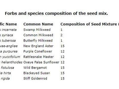 Seed mix composition chart image