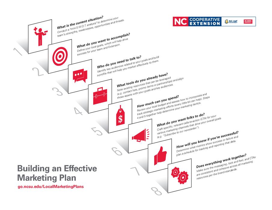Local larketing planning flow chart outline for N.C. Cooperative Extension