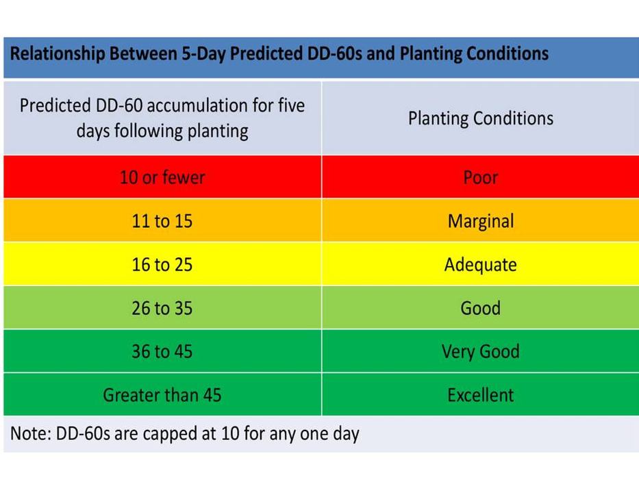 Planting conditions chart image
