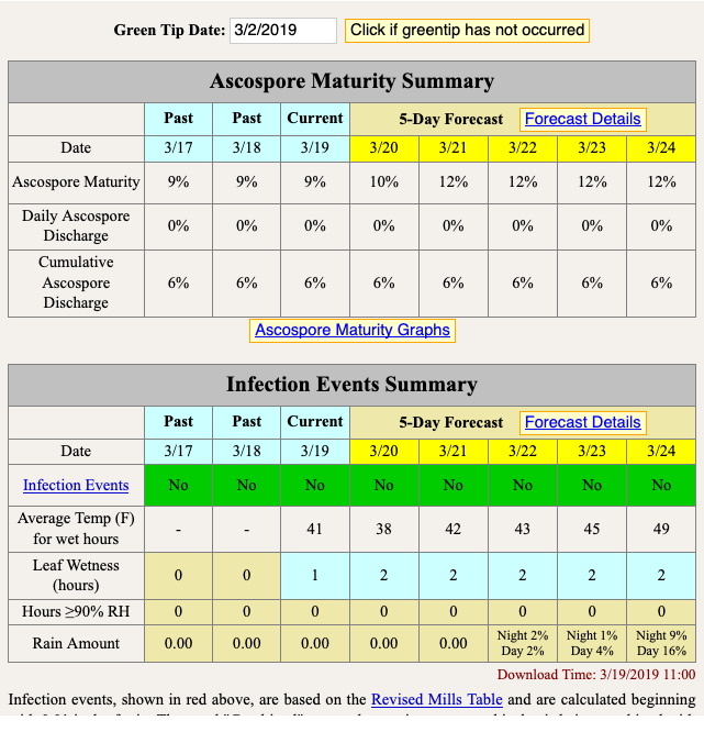 Ascospore maturity table