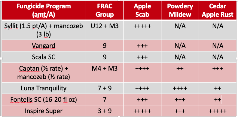 Fungicide chart of selected fungicides for 1/2 inch green and tight cluster applications