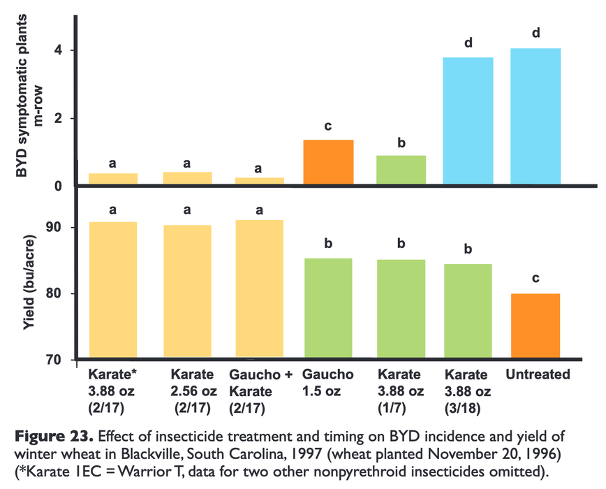 Barley Yellow Dwarf in Small Grains in the Southeast figure 3