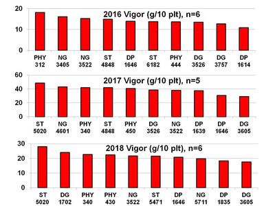 Vigor chart image