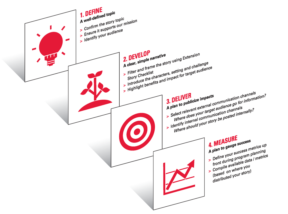 Flow chart showing steps to develop a N.C. Cooperative Extension story