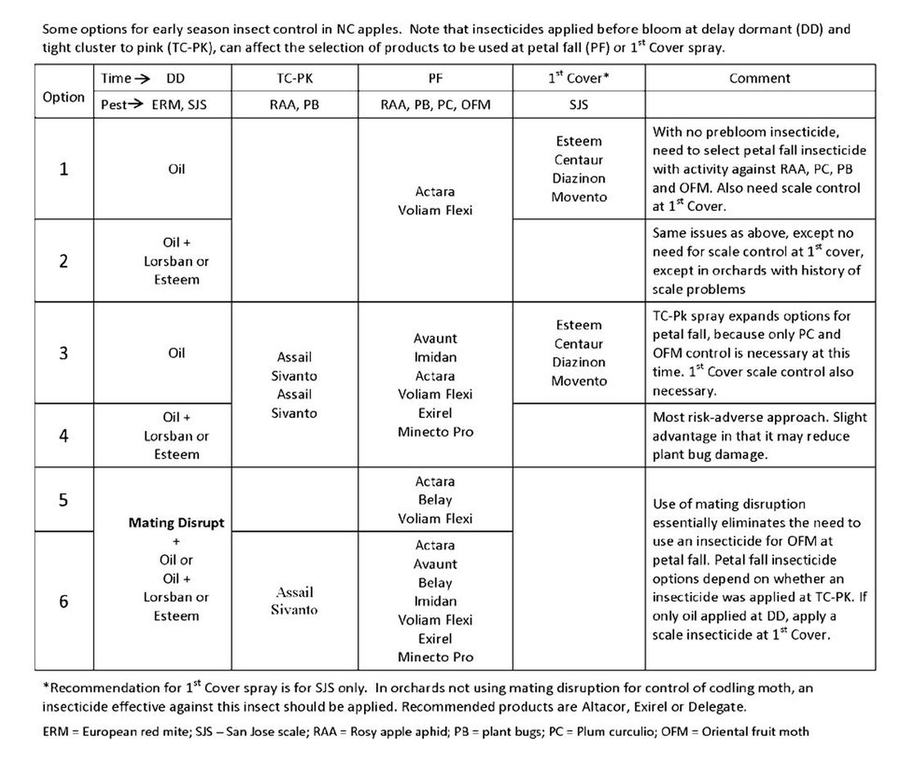 Table of early season insecticide options