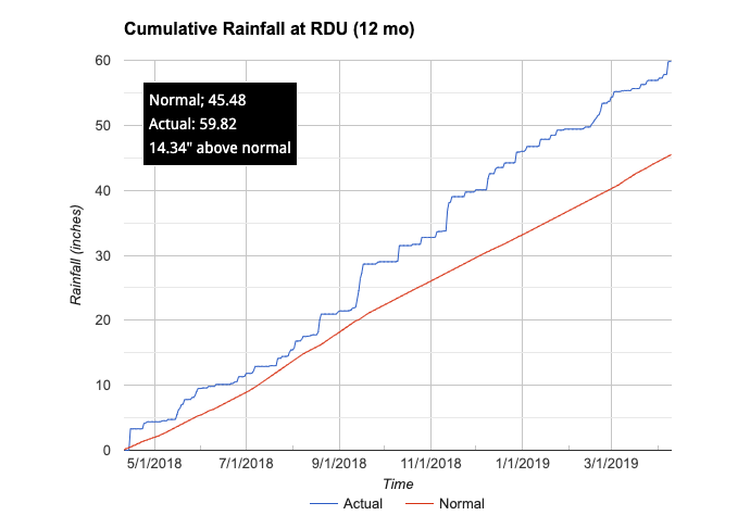Rainfall at RDU chart image