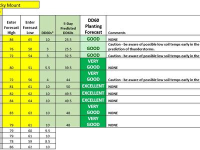 Rocky Mount planting forecast table 4/25–5/8/2019 showing DD60 ratings GOOD / VERY GOOD / EXCELLENT