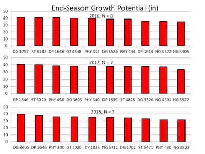 End season growth potential chart image