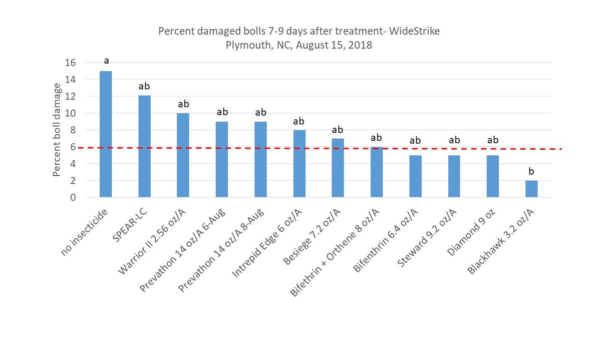 Chart damaged bolls
