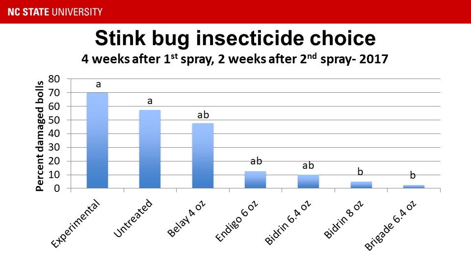Percent damaged bolls following two insecticidal sprays chart image