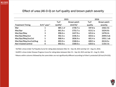 Effect of Urea (40-0-0) on turf quality and brown patch severity