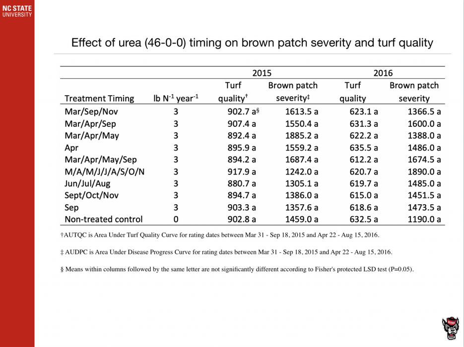 Effect of Urea (40-0-0) on brown patch severity and turf quality