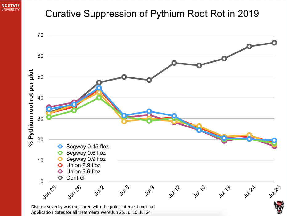 Curative Suppression of Pythium Root Rot in 2019