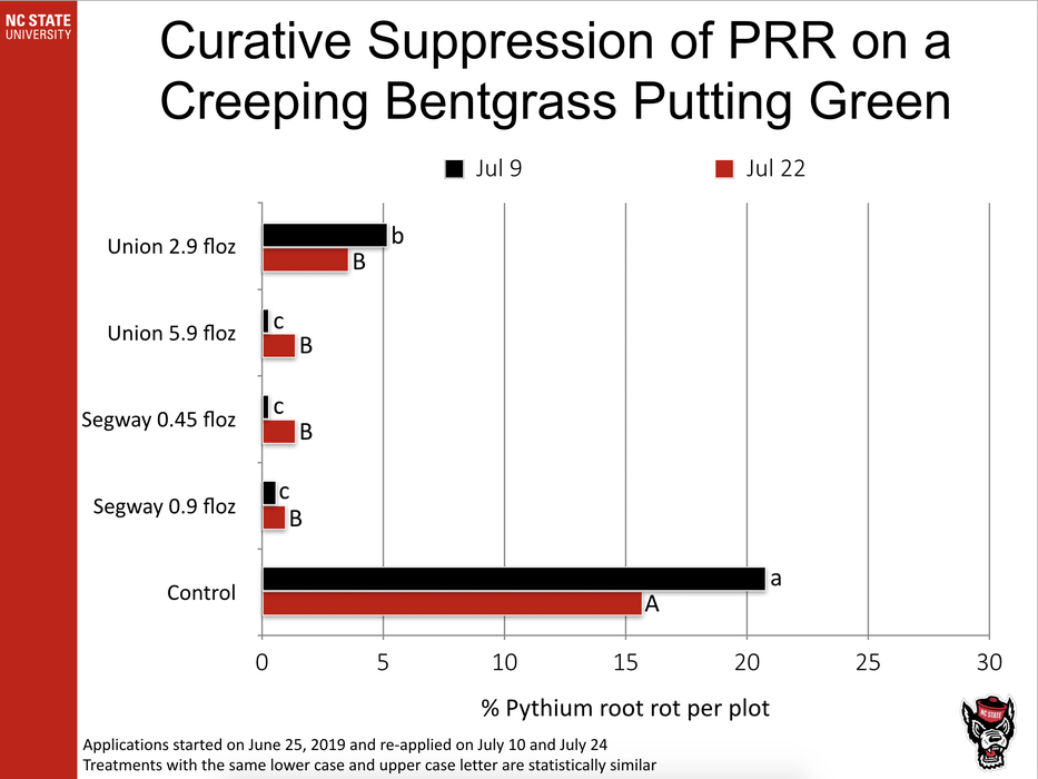 Curative Suppression of PRR on a Creeping Bentgrass Putting Green