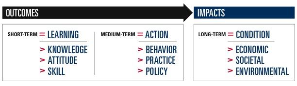 Chart illustrating the differences between outcomes and impacts as they related to story development