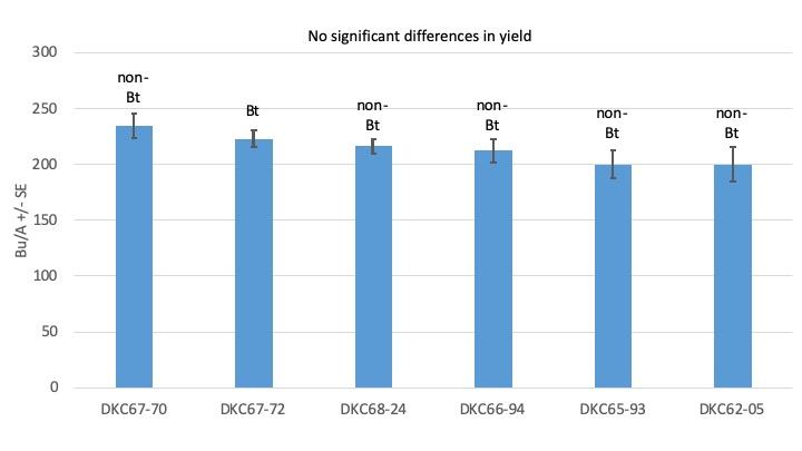 Results chart