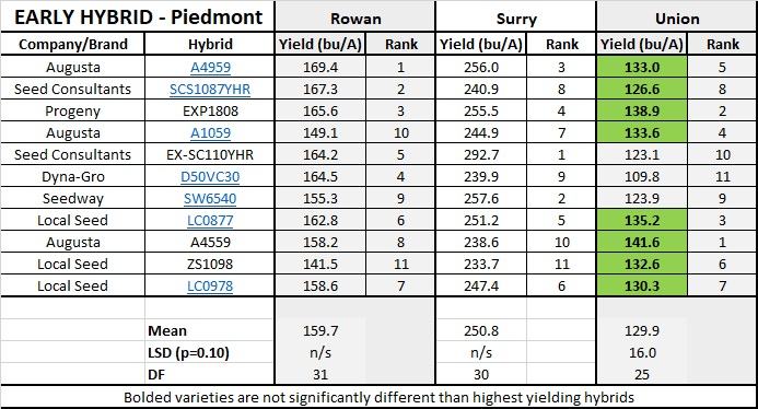 Piedmont Early Hybrid report