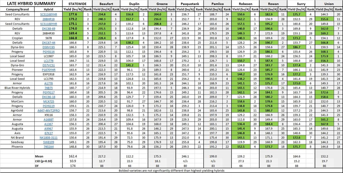 Late Hybrid Summary report