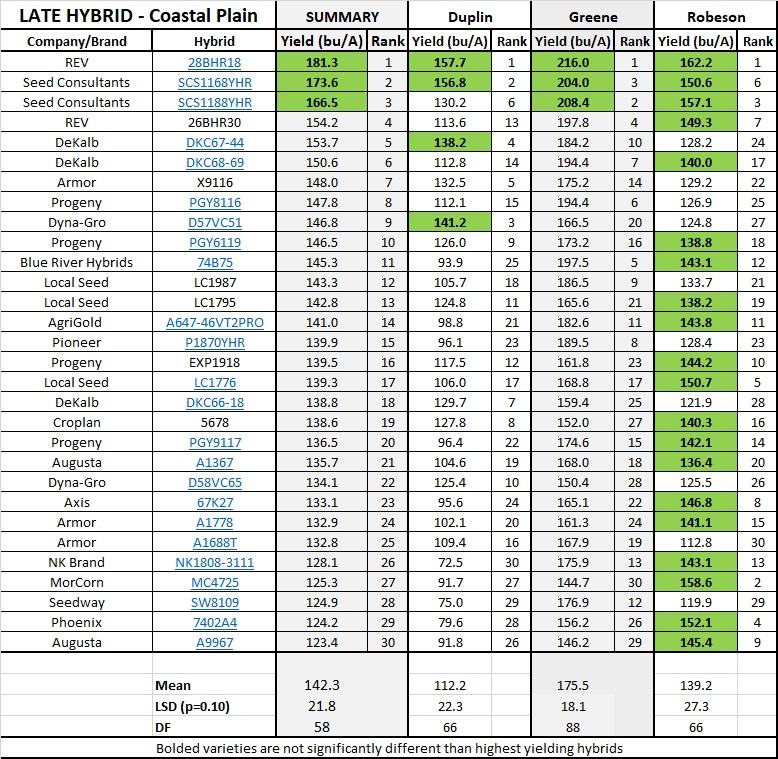 Coastal Plain Late Hybrid report