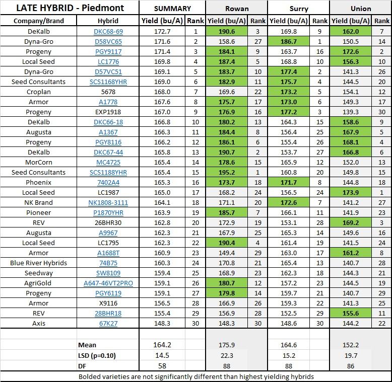 Piedmont Late Hybrid report