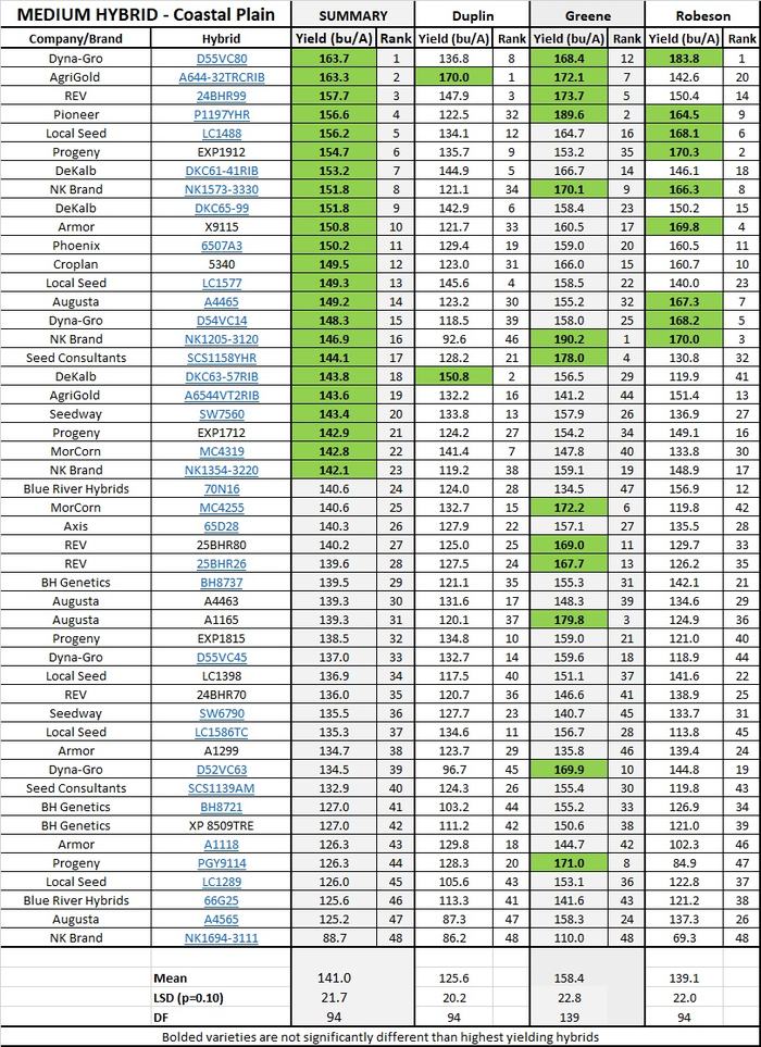 2019 Coastal Plain Summary report - Medium Hybrids