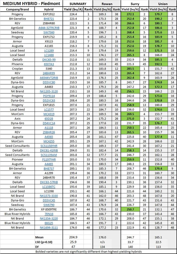 Piedmont Medium Hybrid report