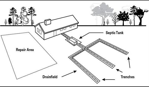 Understanding Wells and Septic Systems for Homeowners - Chatham County ...