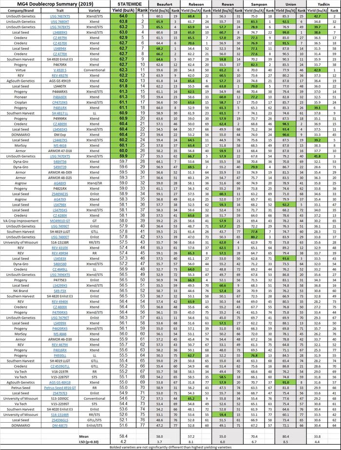 MG4 Doublecrop Location Summary - 2019