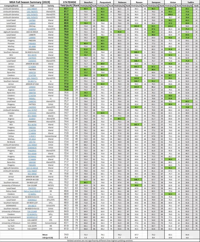 MG4 Full Season Location Summary - 2019