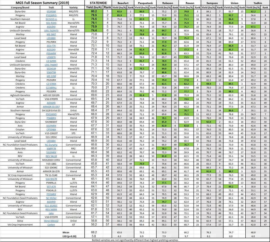 MG5 Full Season Location Summary - 2019